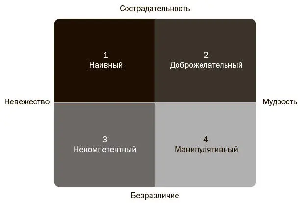 Рис 15 Матрица сострадательности Нижний левый квадрант показывает что - фото 6