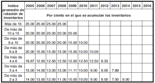 Para determinar el índice promedio de rotación de inventarios del periodo - фото 48