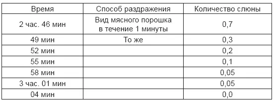Исчезание рефлекса вследствие повторения происходит строго правильно лишь при - фото 1
