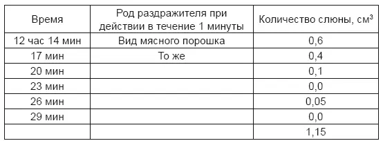 В 12 часов 30 минут дают снова собаке есть мясной порошок получают всего 34 - фото 8