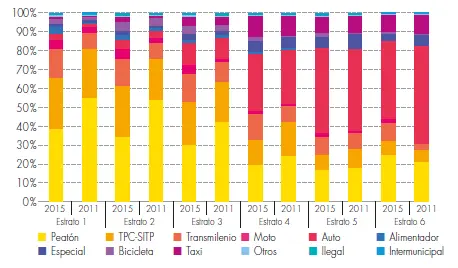 Fuente SDM 2015 Se observa un pequeño incremento en la participación de - фото 14