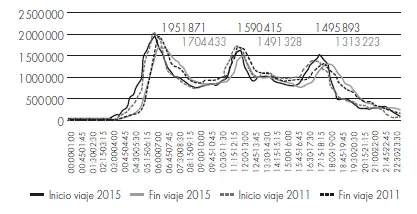 Fuente SDM 2015 Por su parte la bicicleta es otro modo de transporte que - фото 10