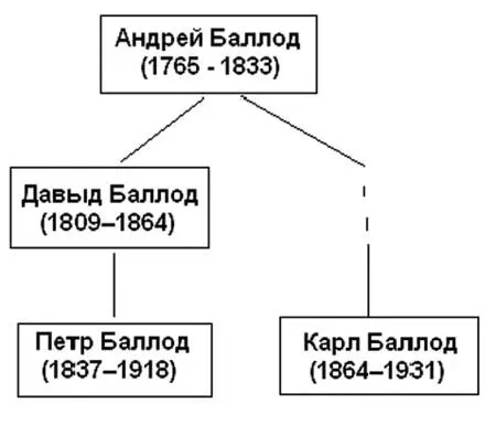 Из родословной Баллодов Судьба латышского народа формирование его - фото 1