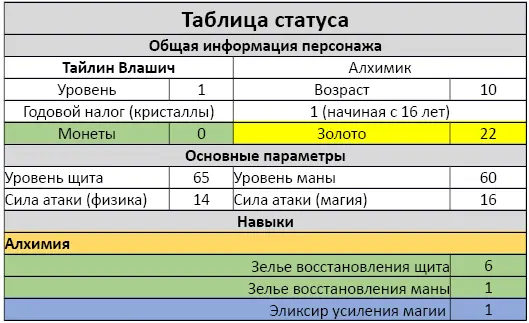 Довольно неплохо для десятилетки Особенно радовала цифра 6 в строке Зелье - фото 2