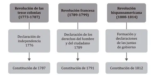 Fuente elaboración propia 21 Revolución de las trece colonias La primera - фото 2
