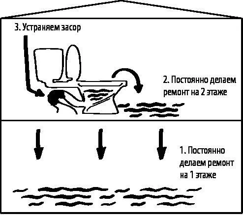 Рис 1 Уровень 1 Влиять на последствие симптом постоянно делать ремонт - фото 1