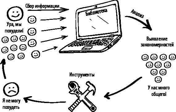 Рис 2 Процесс выглядит следующим образом Мы сначала формируем фокусгруппу - фото 3