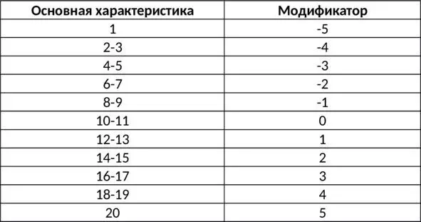 Вторичные Характеристики Единицы Здоровья ЕЗ Выносливость Модификатор - фото 4