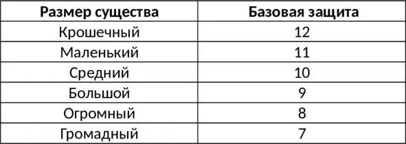 Ношение некоторых доспехов ограничивает максимальный модификатор Ловкости - фото 7