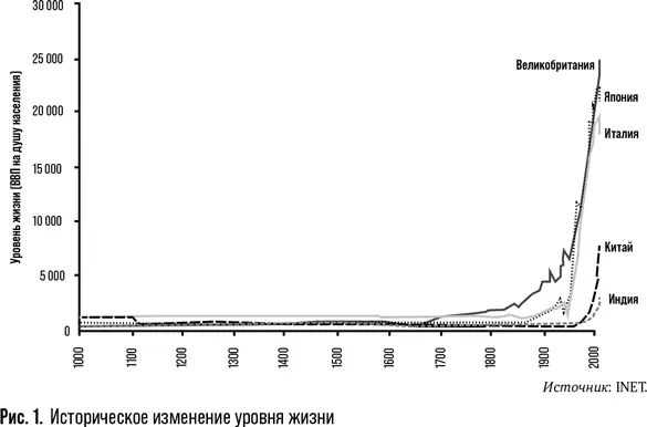 В XIX в однако плоды этого прогресса распределялись очень неравномерно 39 - фото 1