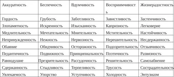 2 Напротив каждого выделенного Вами качества проставьте балл от 0 до 10 в - фото 4