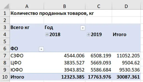 Рис 62 Сводная таблица Задание Сделайте короткие понятные заголовки - фото 31