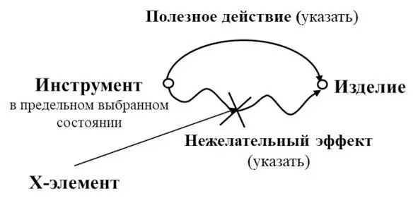 17 Применение вепольного анализа 171 Представить модель задачи в виде - фото 14