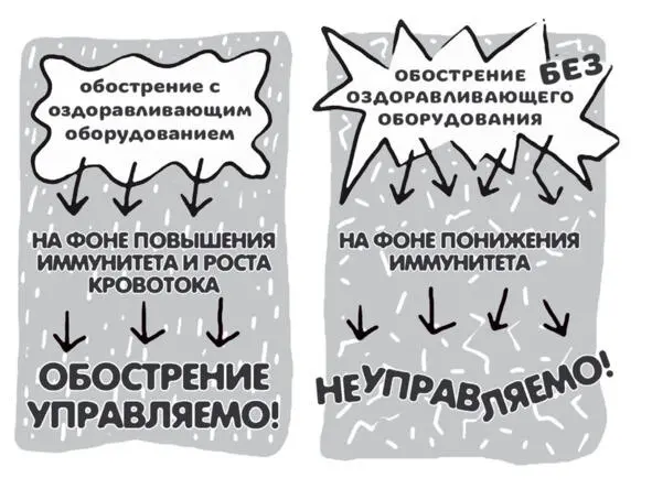 Про обострение Так хорошо или плохо что болезнь обострилась изза применения - фото 2