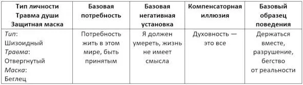 Я привожу расшифровку кратких названий типов личности на русском немецком и - фото 5