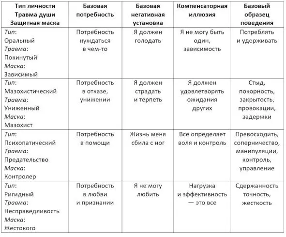 Я привожу расшифровку кратких названий типов личности на русском немецком и - фото 6