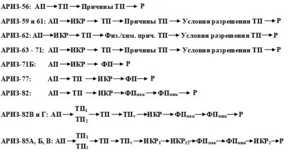 Эволюция логики АРИЗ Выводы В работе описана история развития модификаций - фото 1