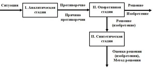 Структурная схема АРИЗ56 БЛОКСХЕМА АРИЗ56 Типовые приемы решения 1 - фото 2