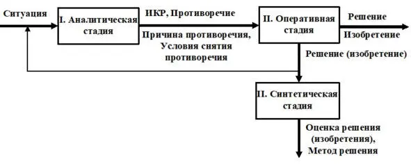 Структурная схема АРИЗ59 БЛОКСХЕМА АРИЗ59 Типовые приемы решения 1 - фото 4