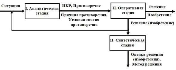 Структурная схема АРИЗ61 БЛОКСХЕМА АРИЗ61 Типовые приемы решения 1 - фото 6