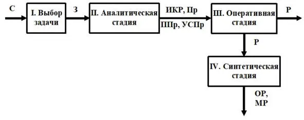 Структурная схема АРИЗ62 Где С ситуация З задача ИКР идеальный - фото 8