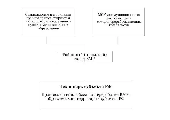 На третьем этапе разрабатывается региональная целевая программа Управление - фото 5