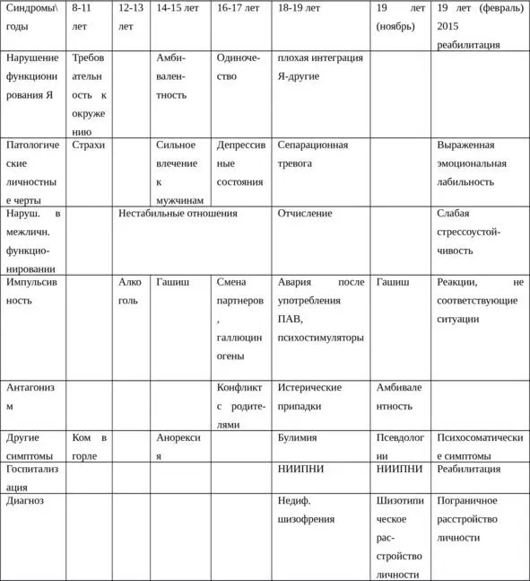 Таблица3 Патобиограмма пациентки Валентины М19 лет О методике патобиограммы - фото 6