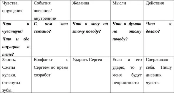 Таблица 5 Дневник чувств Дневник чувств работает с переживаниями здесь и - фото 9