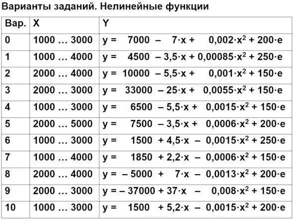 Зарисовки функций Сделайте зарисовки общей формы зависимости и диаграммы - фото 3