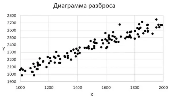 Оформленная диаграмма Корреляционный анализ Корреляционный анализ позволяет - фото 21