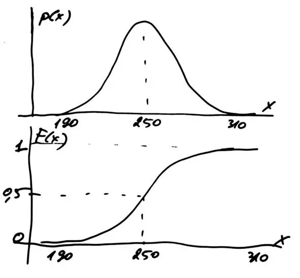 Нормальное распределение Равномерное распределение Исходя из параметров - фото 2