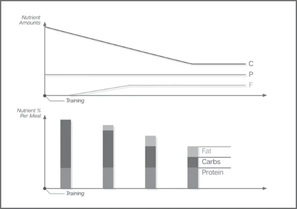 Figure 410 Macronutrient recommendations change across the posttraining - фото 8