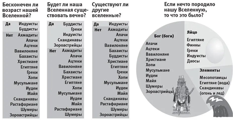 Рис 12Многие космологические вопросы которых мы касаемся в этой книге - фото 2