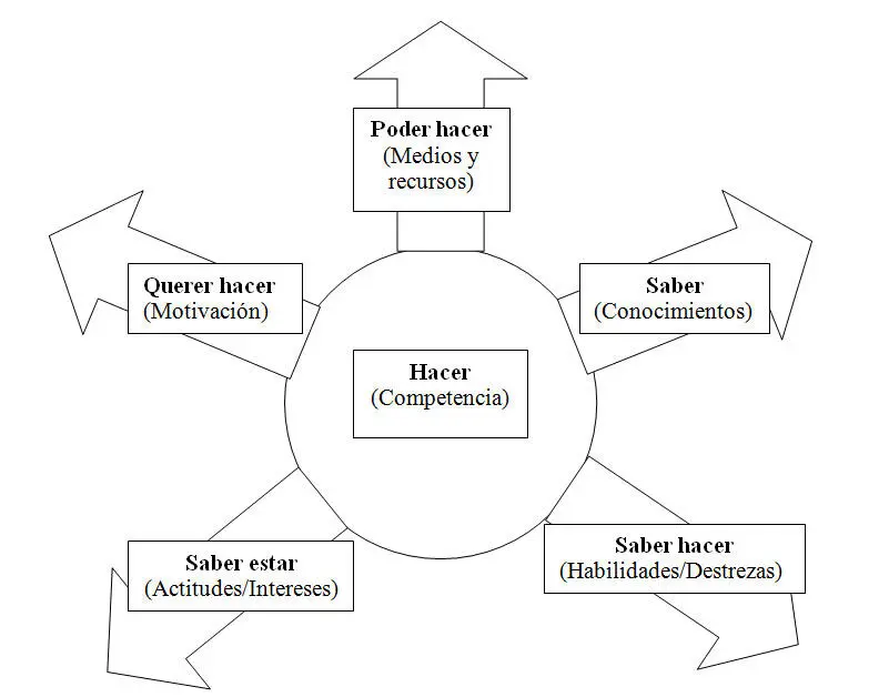 Fuente Elaboración propia De esta manera las competencias se producen - фото 7