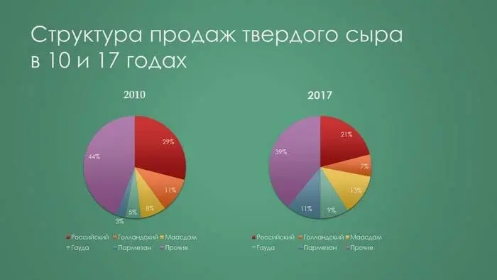 Теперь углы секторов более точно показывают значения Но все же в этой ситуации - фото 8