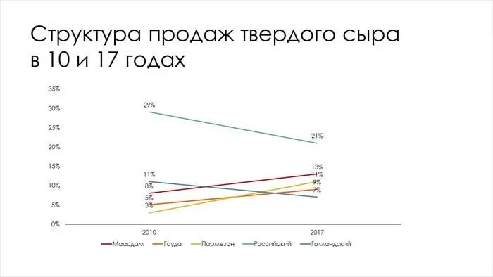 Значения подписаны возле концов линий Значит шкалу тоже можно убрать - фото 12