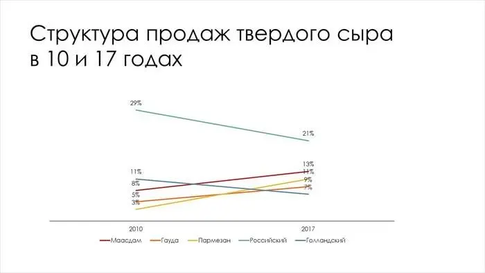 Сдвинем график в левую часть слайда и разместим значения слева и справа от - фото 13