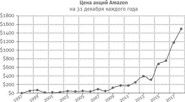 При первом взгляде на бизнесмодель книжного интернетмагазина с которой начал - фото 1