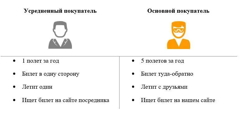 Рисунок 8 Сравнение усредненного и основного покупателя Что делать - фото 8