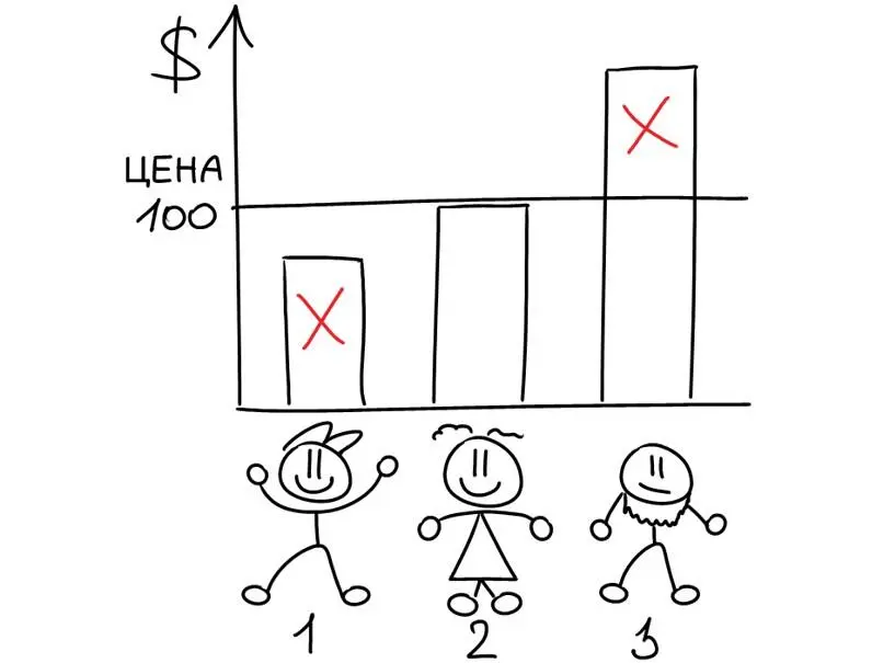 Рисунок 10 Цена продукта и покупательская способность Первый покупатель - фото 10