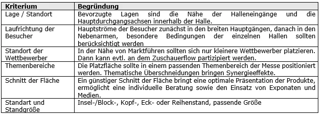 Eine möglichst frühzeitige Standortauswahl erleichtert die Anmietung von - фото 8