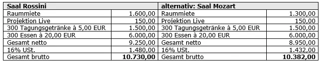 Eine etwas höhere Anzahl von Personen Mitwirkende und Präsentatoren ist - фото 4
