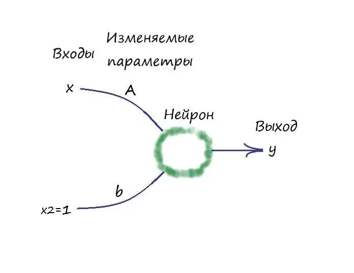 Где как говорилось выше на вход нейрона поступают два входных сигнала xиз - фото 50