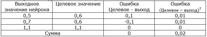 Функция ошибки которой мы пользовались ранее целевое выход не совсем нам - фото 55