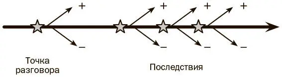 По итогам разговора мы все так или иначе меняем мнение о собеседнике Начинаем - фото 2
