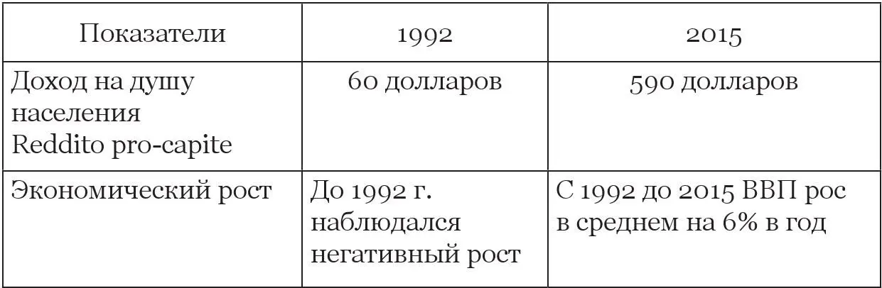 Источники Всемирный банк МВФ IPU Межпарламенсткий союз ОБСЕ UNCTAD - фото 1