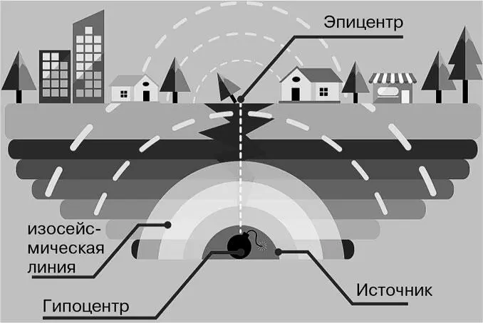 Схема землетрясения Первый прибор регистрирующий землетрясения изобрел во II - фото 5