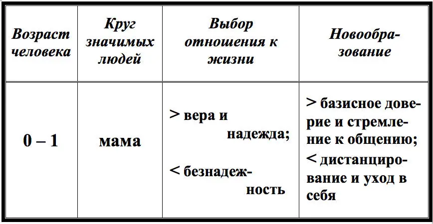 ГЛАВА ВТОРАЯ Возраст раннее детство 13 года Круг значимых людей - фото 11