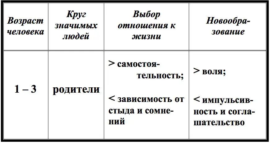 Начиная с этого возрастного периода на передний план в воспитании ребенка - фото 12