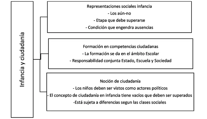 Figura 6 Estado del arte ciudadanía en la infancia temprana Fuente - фото 4
